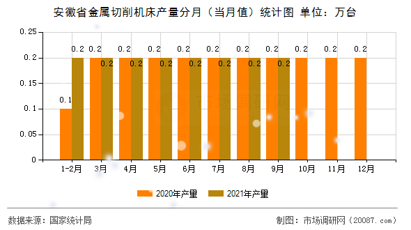 安徽省金属切削机床产量分月(当月值)统计图 安徽省金属切削机床产量分月(当月值)统计图