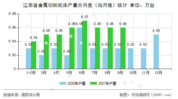 江西省金属切削机床产量分月度(当月值)统计 江西省金属切削机床产量分月度(当月值)统计