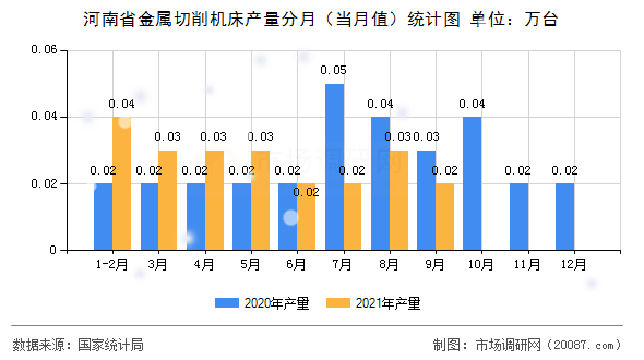 河南省金属切削机床产量分月（当月值）统计图