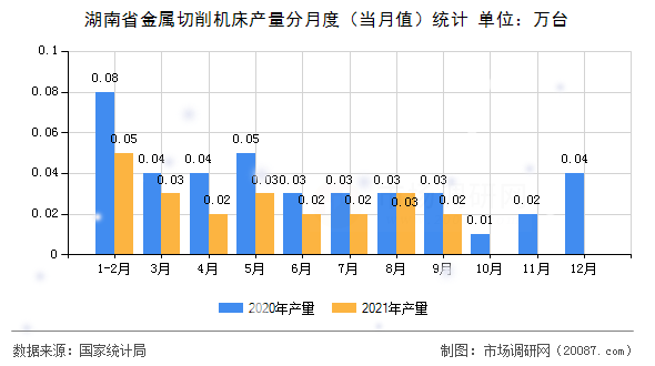 湖南省金属切削机床产量分月度(当月值)统计 湖南省金属切削机床产量分月度(当月值)统计