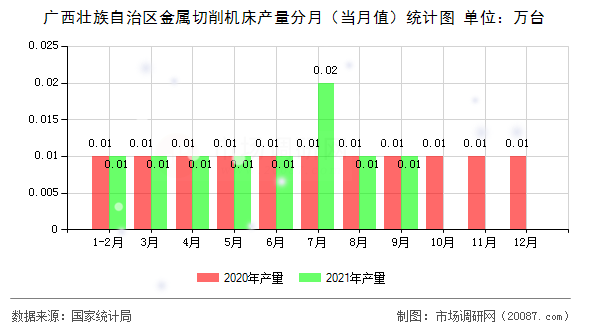 广西壮族自治区金属切削机床产量分月（当月值）统计图