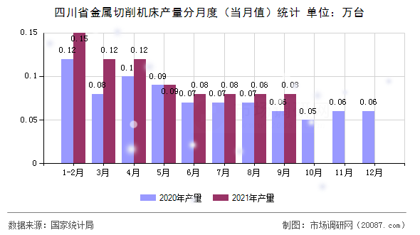 四川省金属切削机床产量分月度（当月值）统计