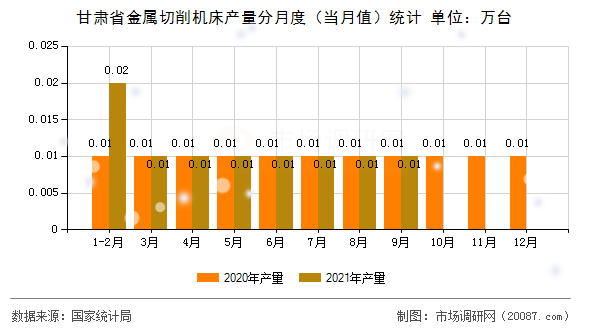 甘肃省金属切削机床产量分月度(当月值)统计 甘肃省金属切削机床产量分月度(当月值)统计