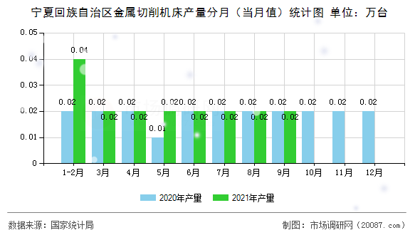 宁夏回族自治区金属切削机床产量分月（当月值）统计图
