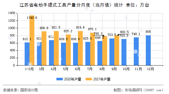 江苏省电动手提式工具产量分月度(当月值)统计 江苏省电动手提式工具产量分月度(当月值)统计