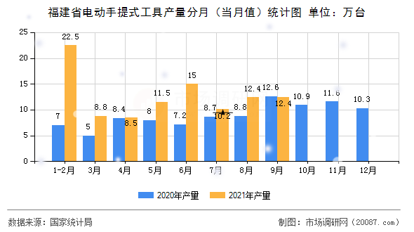 福建省电动手提式工具产量分月（当月值）统计图