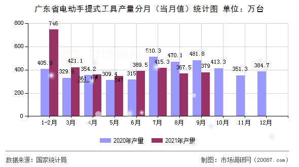 广东省电动手提式工具产量分月(当月值)统计图 广东省电动手提式工具产量分月(当月值)统计图