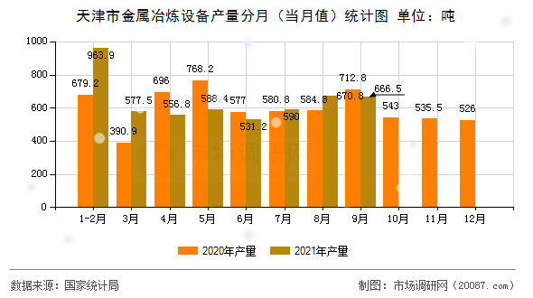 天津市金属冶炼设备产量分月（当月值）统计图