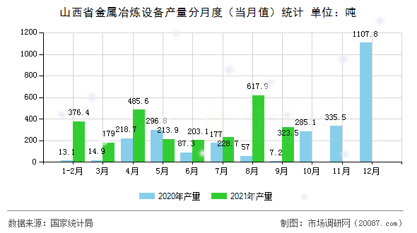 山西省金属冶炼设备产量分月度（当月值）统计