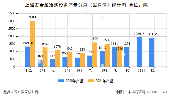 上海市金属冶炼设备产量分月（当月值）统计图