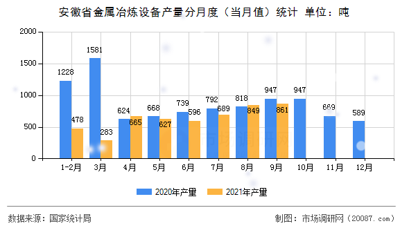 安徽省金属冶炼设备产量分月度（当月值）统计