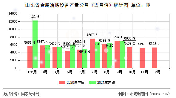 山东省金属冶炼设备产量分月（当月值）统计图