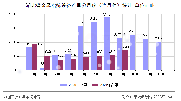 湖北省金属冶炼设备产量分月度（当月值）统计