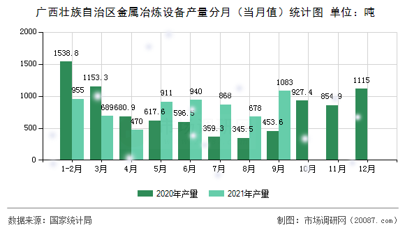 广西壮族自治区金属冶炼设备产量分月（当月值）统计图