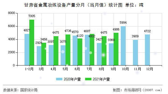 甘肃省金属冶炼设备产量分月（当月值）统计图