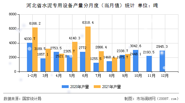 河北省水泥专用设备产量分月度(当月值)统计 河北省水泥专用设备产量分月度(当月值)统计