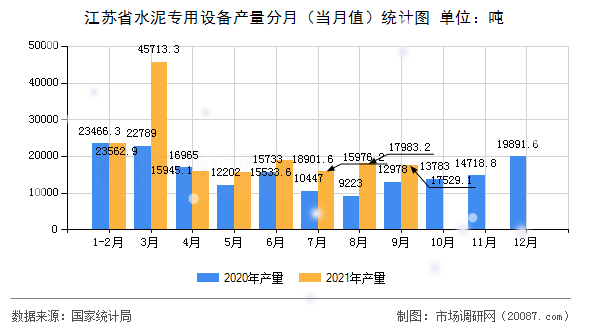 江苏省水泥专用设备产量分月（当月值）统计图