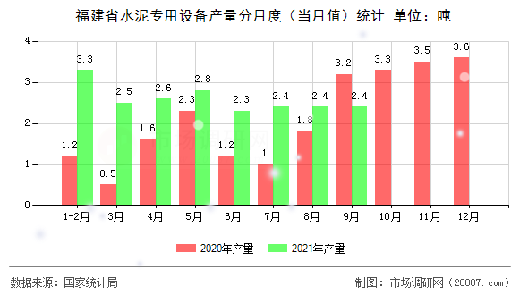 福建省水泥专用设备产量分月度(当月值)统计 福建省水泥专用设备产量分月度(当月值)统计