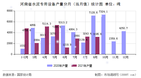 河南省水泥专用设备产量分月(当月值)统计图 河南省水泥专用设备产量分月(当月值)统计图