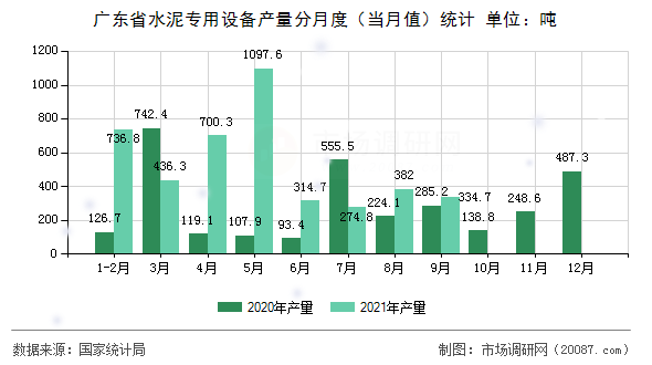 广东省水泥专用设备产量分月度(当月值)统计 广东省水泥专用设备产量分月度(当月值)统计