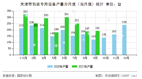 天津市包装专用设备产量分月度（当月值）统计