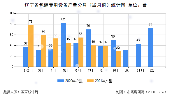 辽宁省包装专用设备产量分月(当月值)统计图 辽宁省包装专用设备产量分月(当月值)统计图