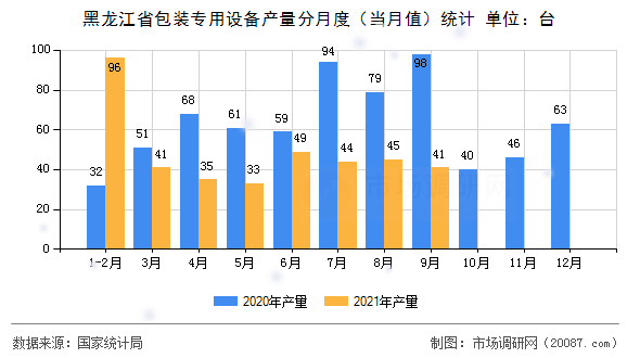 黑龙江省包装专用设备产量分月度(当月值)统计 黑龙江省包装专用设备产量分月度(当月值)统计