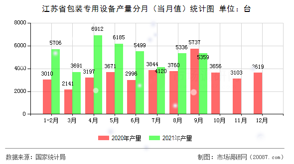 江苏省包装专用设备产量分月（当月值）统计图