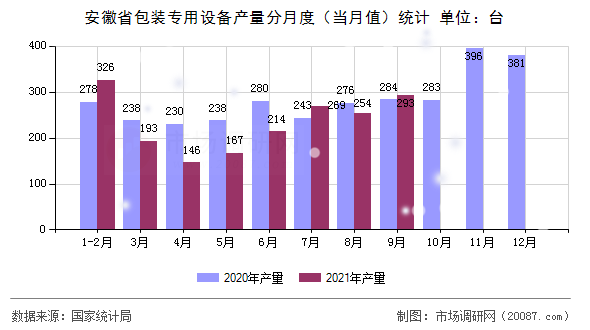 安徽省包装专用设备产量分月度(当月值)统计 安徽省包装专用设备产量分月度(当月值)统计