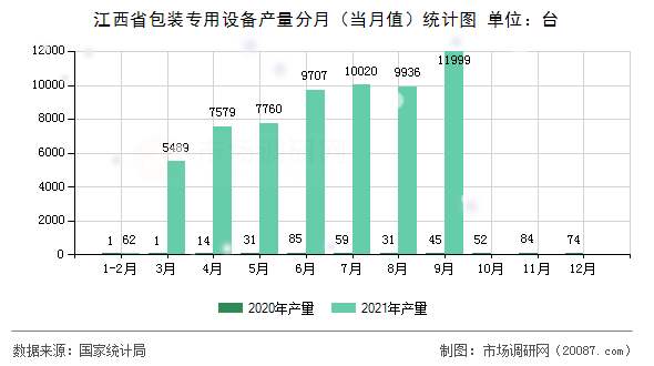 江西省包装专用设备产量分月(当月值)统计图 江西省包装专用设备产量分月(当月值)统计图
