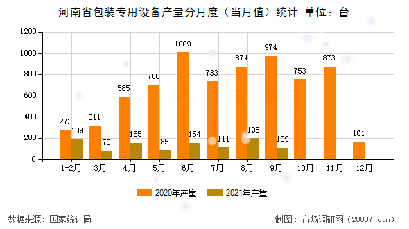河南省包装专用设备产量分月度(当月值)统计 河南省包装专用设备产量分月度(当月值)统计