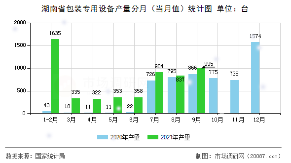 湖南省包装专用设备产量分月(当月值)统计图 湖南省包装专用设备产量分月(当月值)统计图