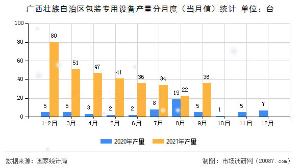 广西壮族自治区包装专用设备产量分月度（当月值）统计