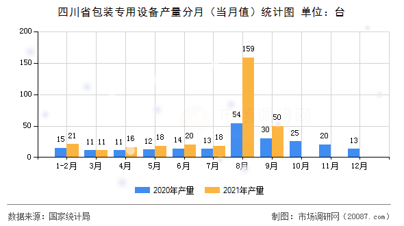四川省包装专用设备产量分月（当月值）统计图