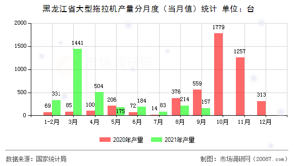 黑龙江省大型拖拉机产量分月度（当月值）统计