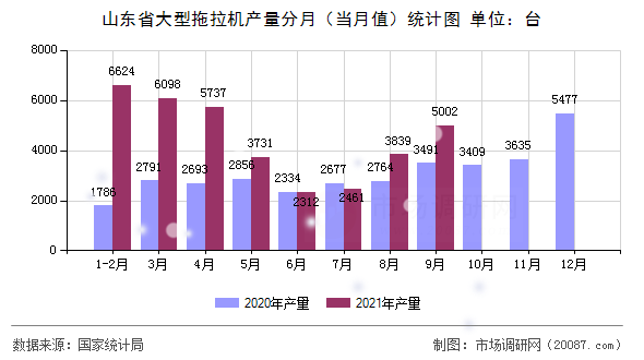 山东省大型拖拉机产量分月(当月值)统计图 山东省大型拖拉机产量分月(当月值)统计图