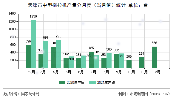 天津市中型拖拉机产量分月度(当月值)统计 天津市中型拖拉机产量分月度(当月值)统计