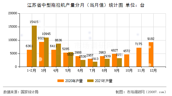 江苏省中型拖拉机产量分月（当月值）统计图