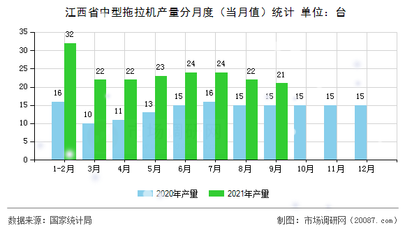 江西省中型拖拉机产量分月度（当月值）统计
