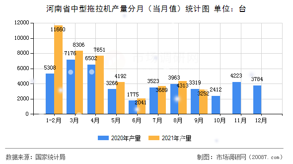 河南省中型拖拉机产量分月(当月值)统计图 河南省中型拖拉机产量分月(当月值)统计图