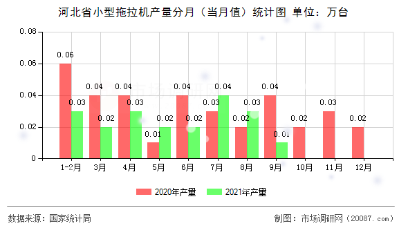 河北省小型拖拉机产量分月(当月值)统计图 河北省小型拖拉机产量分月(当月值)统计图