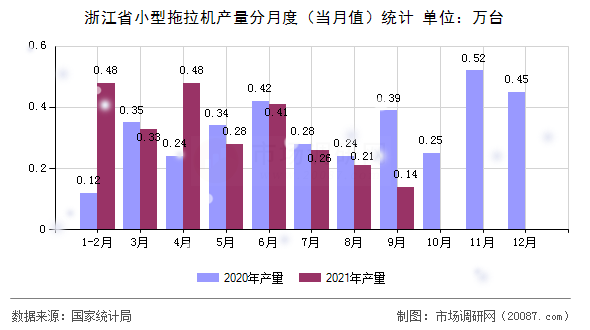 浙江省小型拖拉机产量分月度（当月值）统计