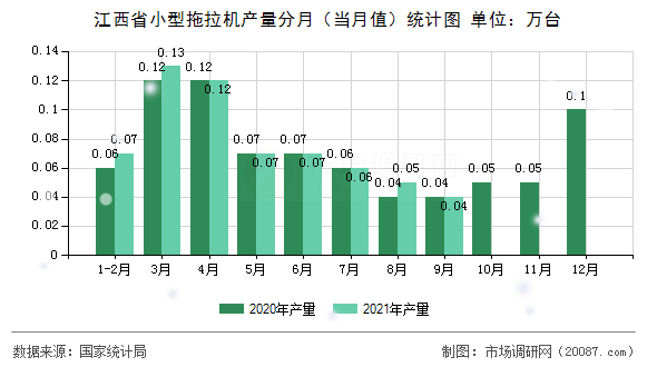 江西省小型拖拉机产量分月（当月值）统计图