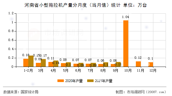 河南省小型拖拉机产量分月度（当月值）统计