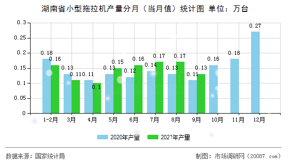 湖南省小型拖拉机产量分月（当月值）统计图
