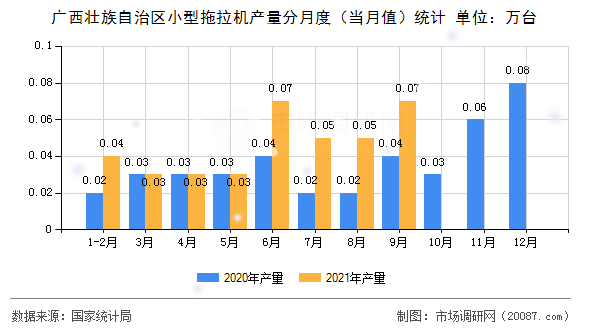 广西壮族自治区小型拖拉机产量分月度（当月值）统计