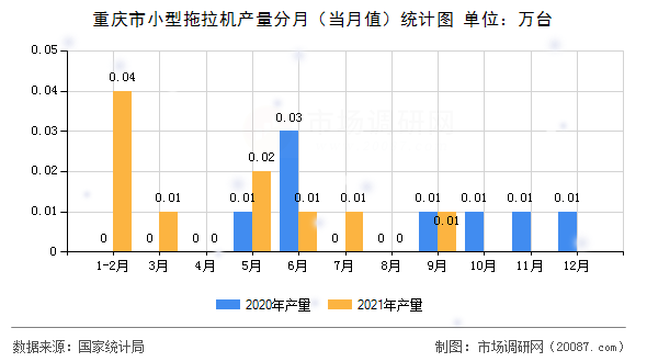 重庆市小型拖拉机产量分月（当月值）统计图
