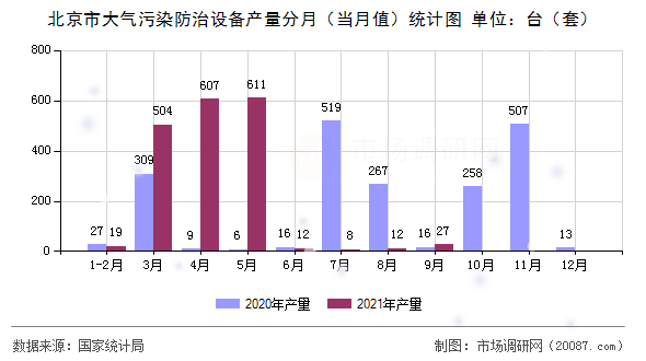 北京市大气污染防治设备产量分月（当月值）统计图