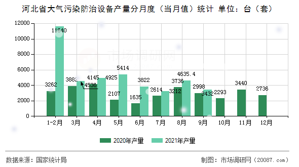 河北省大气污染防治设备产量分月度（当月值）统计