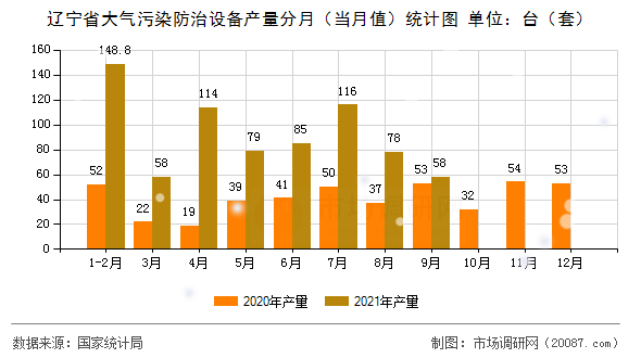 辽宁省大气污染防治设备产量分月（当月值）统计图